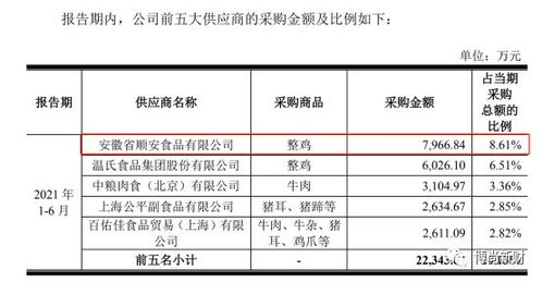 紫燕食品ipo 家族企业持股85.98 供应商身份引监管问询